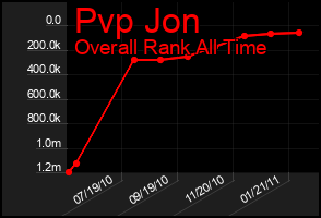 Total Graph of Pvp Jon