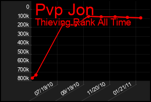 Total Graph of Pvp Jon