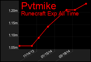 Total Graph of Pvtmike