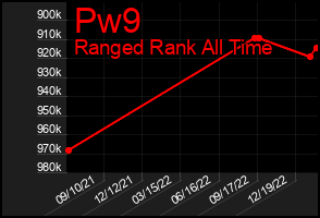 Total Graph of Pw9