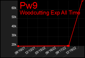 Total Graph of Pw9