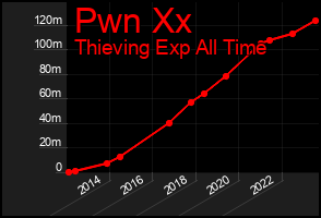 Total Graph of Pwn Xx