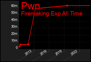 Total Graph of Pwn