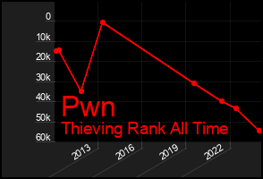 Total Graph of Pwn