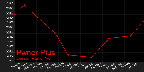 1 Week Graph of Pwner Plus