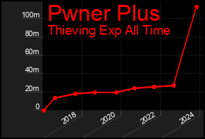 Total Graph of Pwner Plus