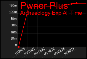 Total Graph of Pwner Plus