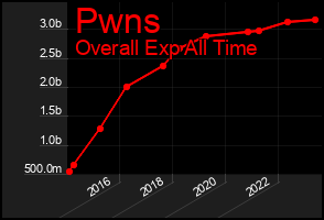 Total Graph of Pwns