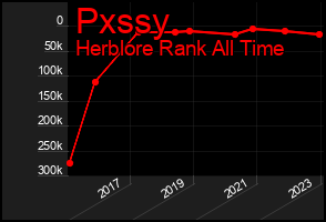 Total Graph of Pxssy