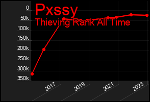 Total Graph of Pxssy