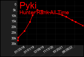 Total Graph of Pyki