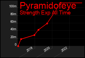 Total Graph of Pyramidofeye