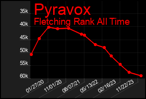 Total Graph of Pyravox