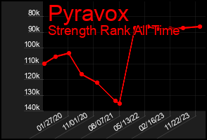 Total Graph of Pyravox