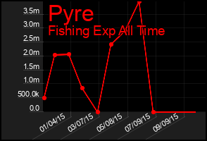 Total Graph of Pyre