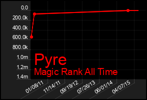 Total Graph of Pyre