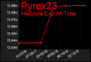 Total Graph of Pyrex23