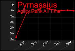 Total Graph of Pyrnassius