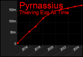 Total Graph of Pyrnassius
