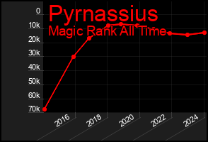Total Graph of Pyrnassius