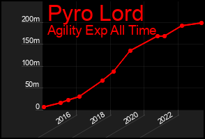 Total Graph of Pyro Lord