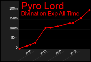 Total Graph of Pyro Lord