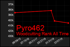 Total Graph of Pyro462