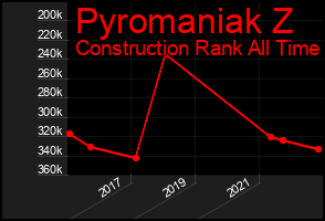 Total Graph of Pyromaniak Z