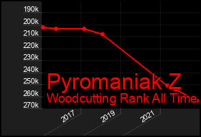 Total Graph of Pyromaniak Z
