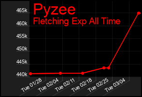Total Graph of Pyzee