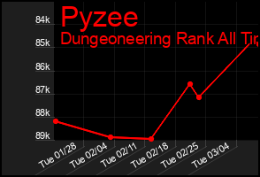 Total Graph of Pyzee