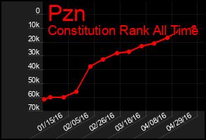 Total Graph of Pzn