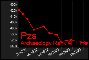 Total Graph of Pzs
