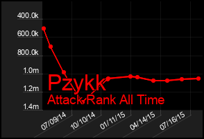 Total Graph of Pzykk