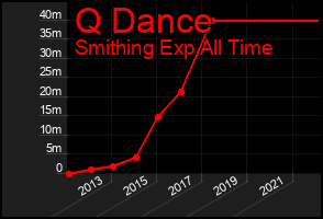 Total Graph of Q Dance