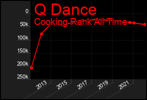 Total Graph of Q Dance