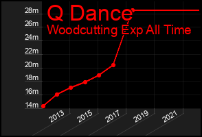 Total Graph of Q Dance