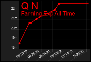 Total Graph of Q N