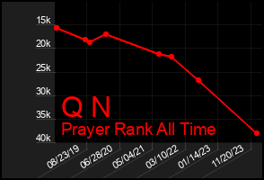 Total Graph of Q N