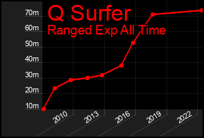 Total Graph of Q Surfer