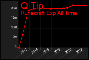 Total Graph of Q Tip