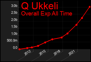 Total Graph of Q Ukkeli