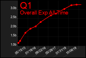 Total Graph of Q1