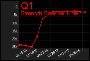 Total Graph of Q1