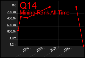 Total Graph of Q14
