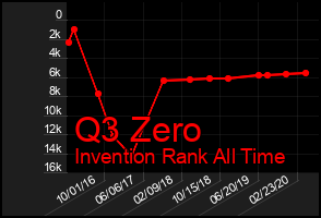 Total Graph of Q3 Zero