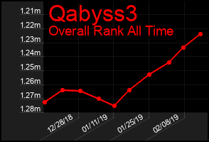 Total Graph of Qabyss3