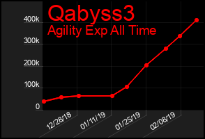 Total Graph of Qabyss3