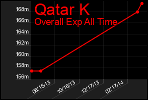 Total Graph of Qatar K