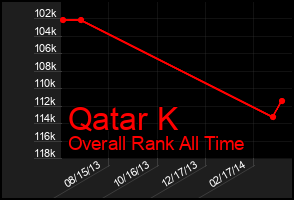 Total Graph of Qatar K